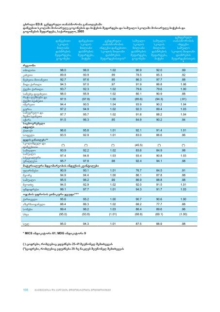 saqarTvelo bavSvebisa da qalebis mdgomareobis ... - Unicef.ge