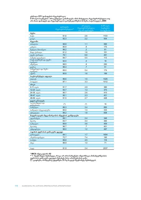 saqarTvelo bavSvebisa da qalebis mdgomareobis ... - Unicef.ge