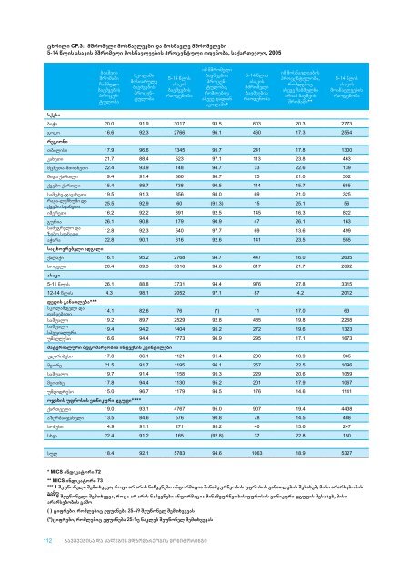 saqarTvelo bavSvebisa da qalebis mdgomareobis ... - Unicef.ge