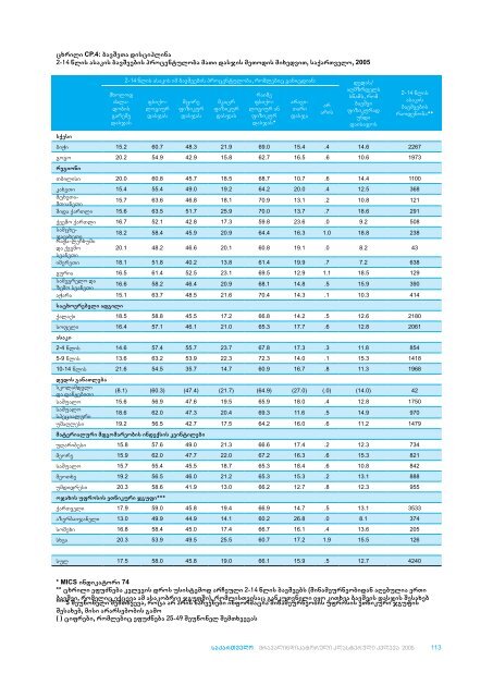 saqarTvelo bavSvebisa da qalebis mdgomareobis ... - Unicef.ge