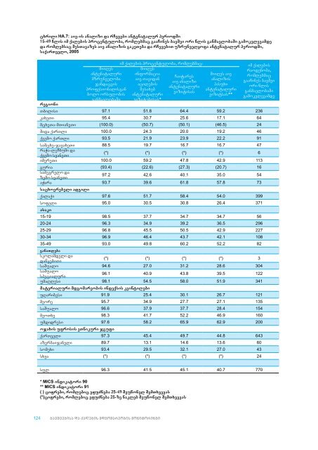 saqarTvelo bavSvebisa da qalebis mdgomareobis ... - Unicef.ge