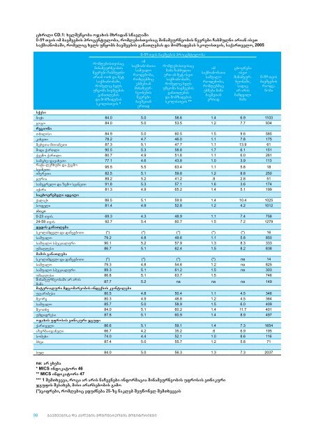 saqarTvelo bavSvebisa da qalebis mdgomareobis ... - Unicef.ge