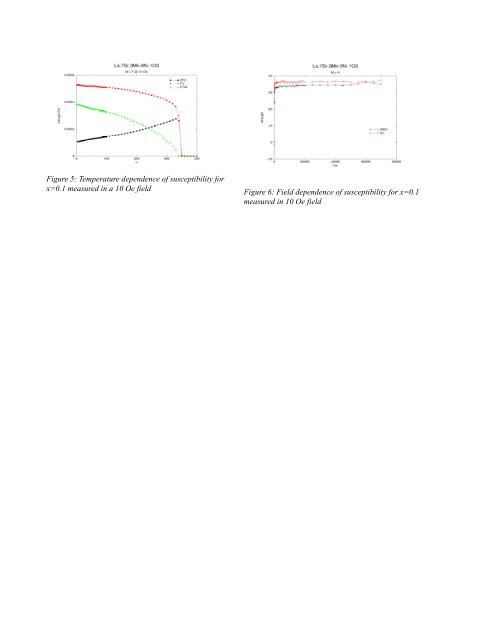 Magnetic Properties of La0.7Sr0.3Mn1-xNixO3 Perovskites - Physics ...