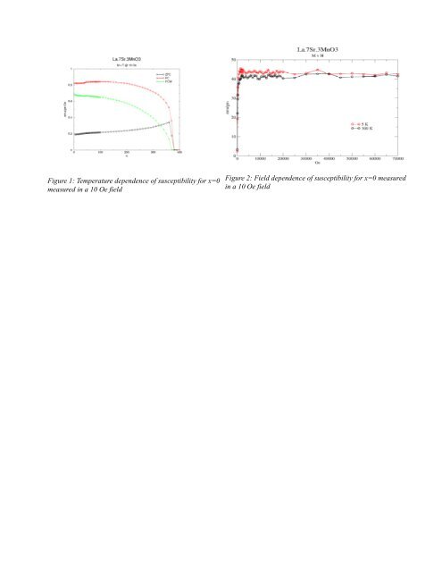 Magnetic Properties of La0.7Sr0.3Mn1-xNixO3 Perovskites - Physics ...