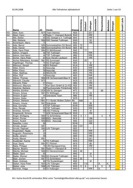 alle alphabetisch - Silberdistel-Alb-Cup