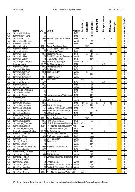 alle alphabetisch - Silberdistel-Alb-Cup