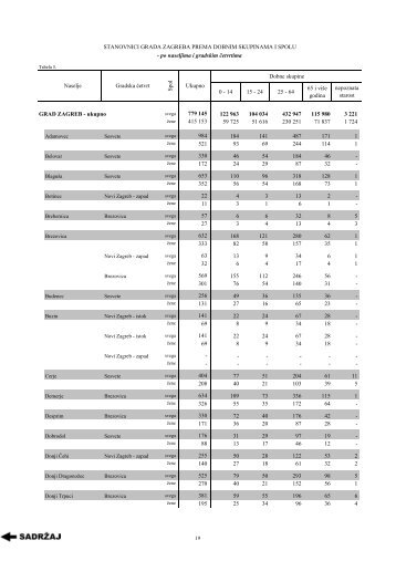 Stanovnici Grada Zagreba prema dobnim skupinama i ... - Zagreb.hr