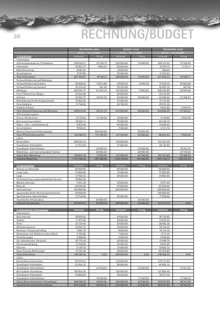 budget - Leukerbad Tourismus