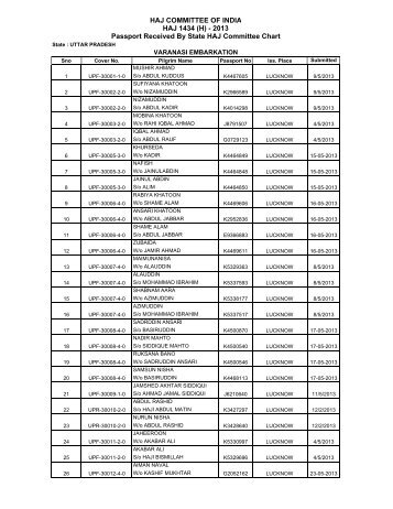 (H) - 2013 Passport Received By State HAJ Committee Chart