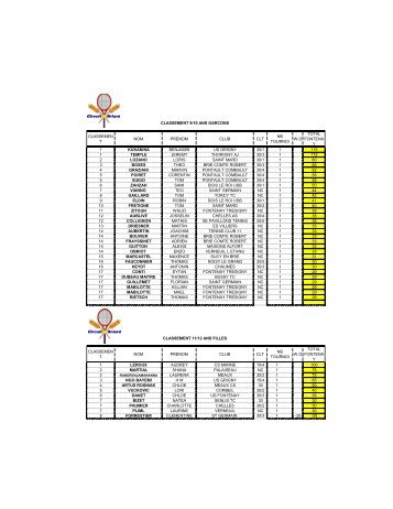 CLASSEMEN T NOM PRENOM CLUB CLT NB ... - Tournoi.fft.fr