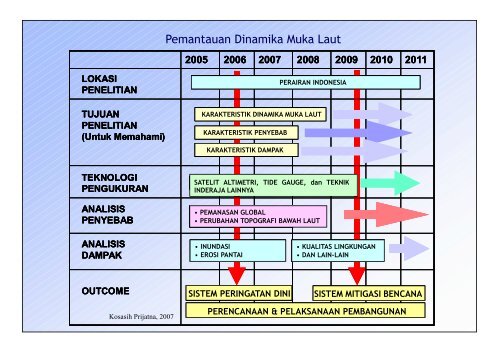 Peran Keilmuan Geodesi Dalam Bidang Penelitian dan ...