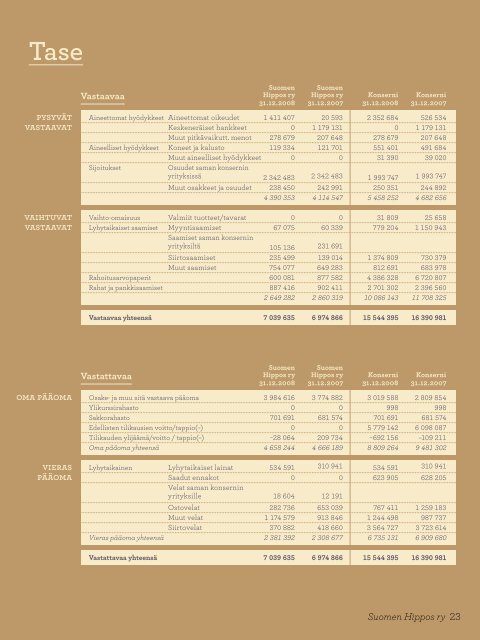Suomen Hippos- konsernin vuosikertomus 2008