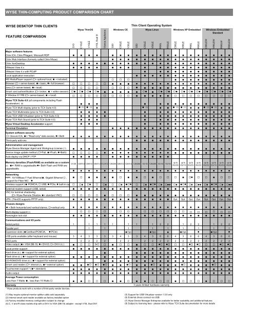 Wyse Product Comparison Chart - Arcy Solutions, Inc.