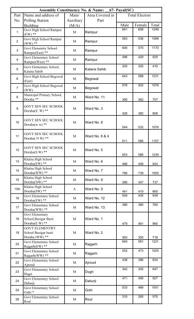 Polling Stations 67-Payal (SC)