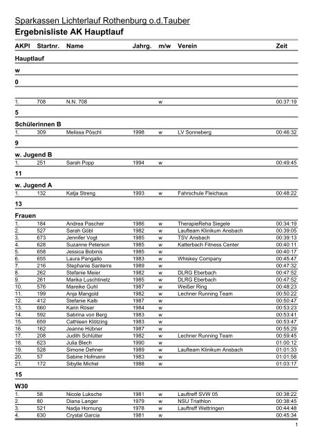 Ergebnisliste AK Hauptlauf - Blogs