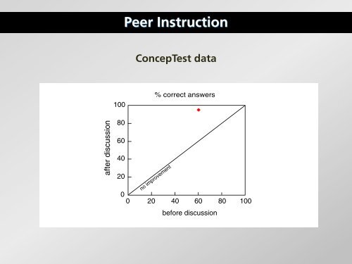 Peer Instruction ConcepTest data - Mazur Group