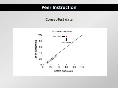 Peer Instruction ConcepTest data - Mazur Group