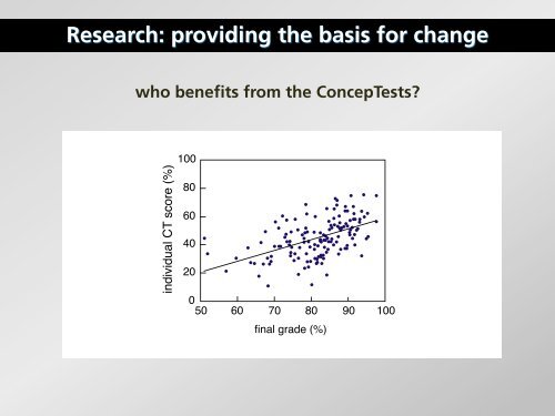 Peer Instruction ConcepTest data - Mazur Group