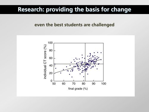 Peer Instruction ConcepTest data - Mazur Group