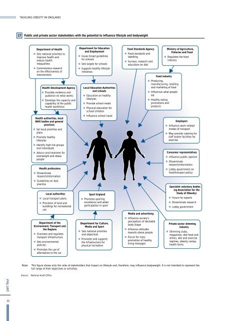 Tackling Obesity in England - National Audit Office