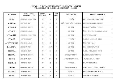 LISTA B1 – ZAUSTAVLJENI BRODOVI U DOMAĆOJ PLOVIDBI