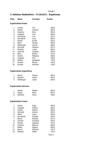 Ergebnisse 4. Radbiathlon 2012 - Selbitz