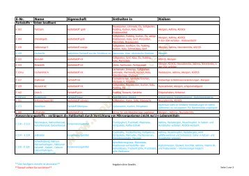 E-Nummern-Liste über bedenkliche Zusatzstoffe - Mobile Biokiste