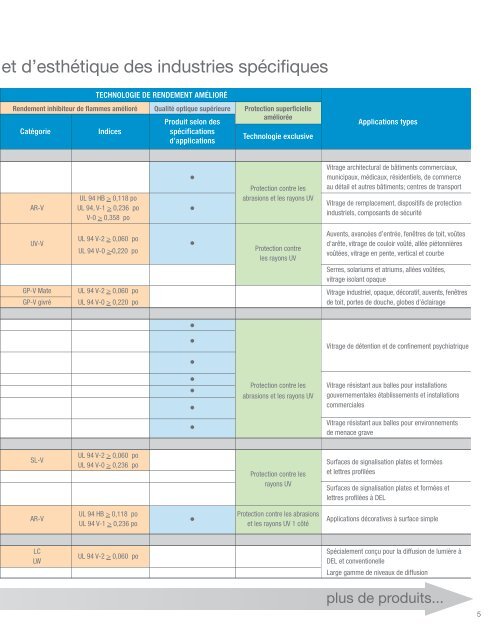 Guide de produits en feuilles Makrolon® et leurs ... - Sheffield Plastics