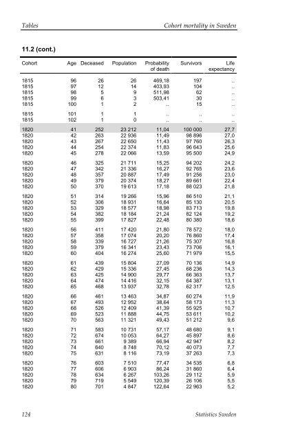 Cohort mortality in Sweden (pdf)