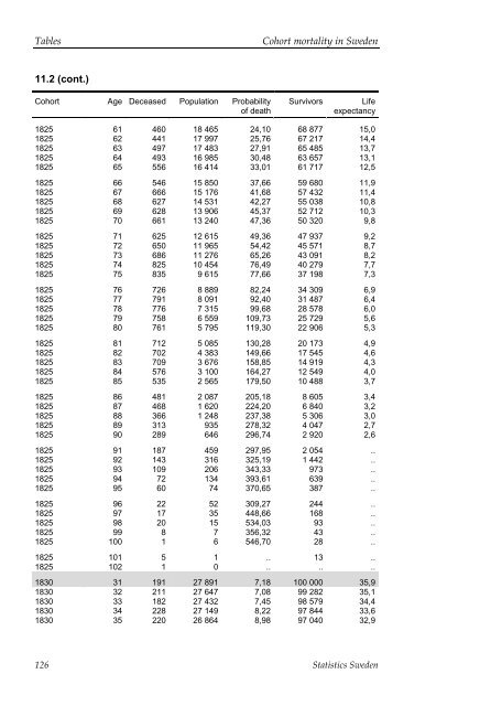 Cohort mortality in Sweden (pdf)