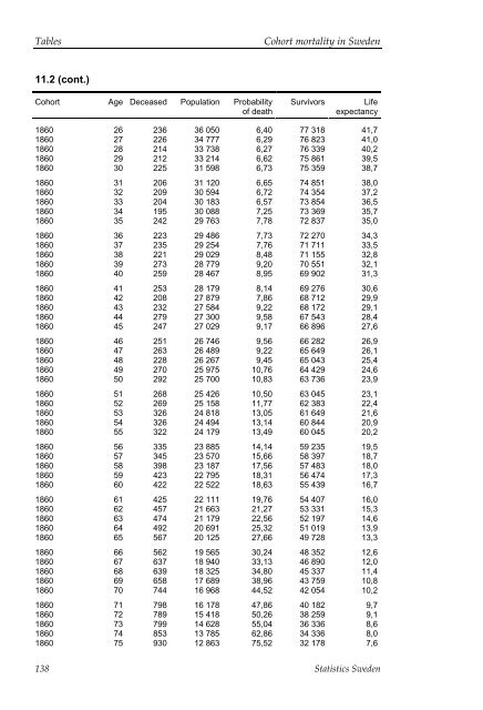 Cohort mortality in Sweden (pdf)