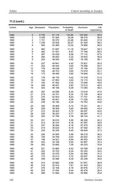 Cohort mortality in Sweden (pdf)