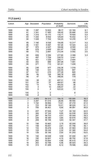 Cohort mortality in Sweden (pdf)