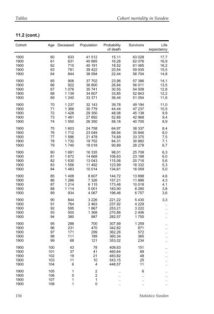 Cohort mortality in Sweden (pdf)