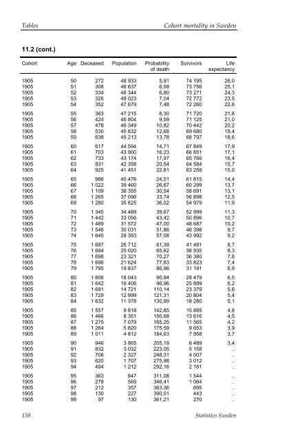 Cohort mortality in Sweden (pdf)