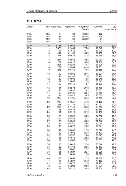 Cohort mortality in Sweden (pdf)