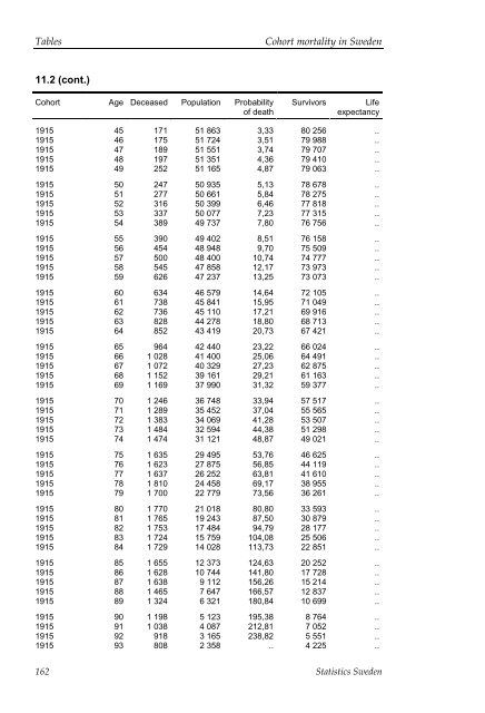 Cohort mortality in Sweden (pdf)