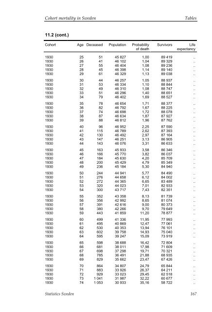 Cohort mortality in Sweden (pdf)