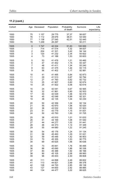 Cohort mortality in Sweden (pdf)