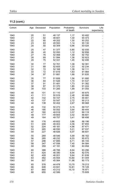 Cohort mortality in Sweden (pdf)