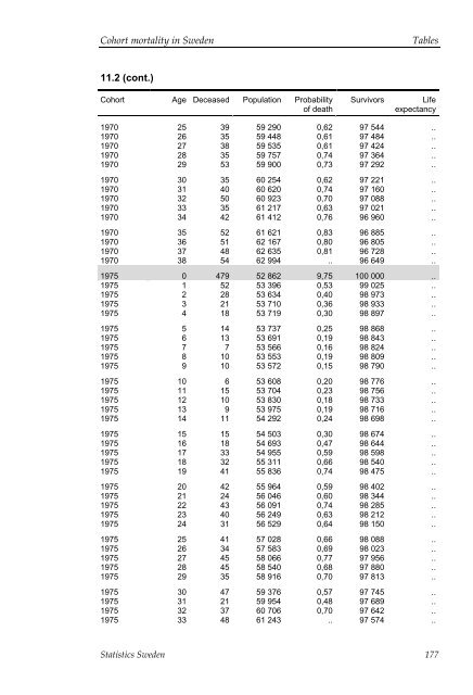 Cohort mortality in Sweden (pdf)