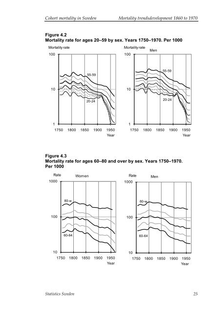 Cohort mortality in Sweden (pdf)