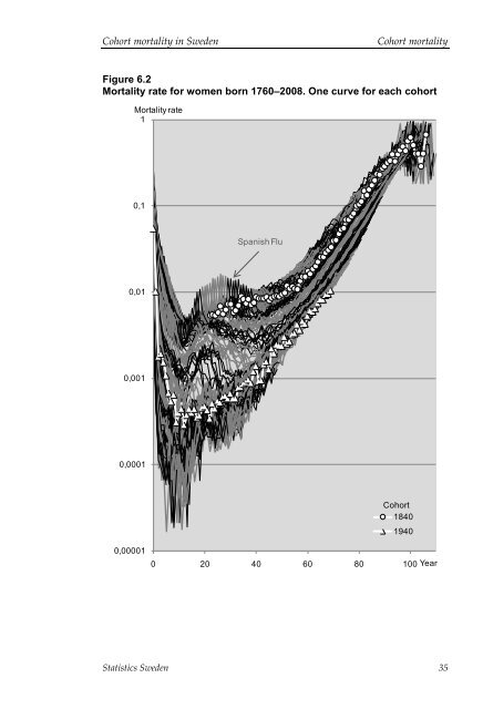 Cohort mortality in Sweden (pdf)