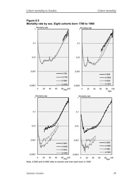 Cohort mortality in Sweden (pdf)