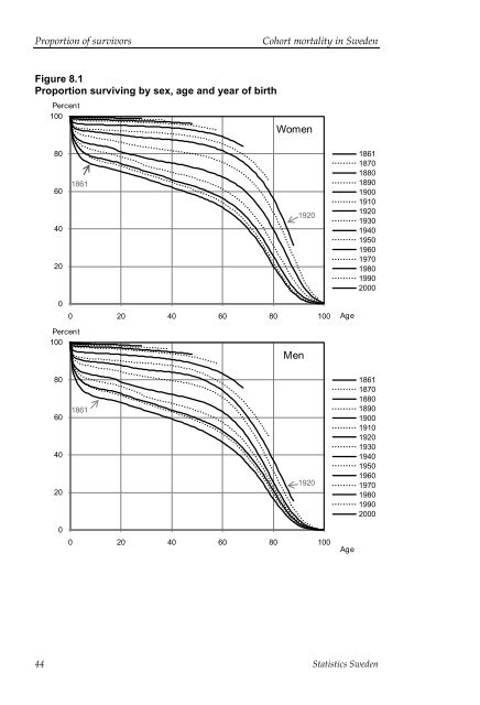 Cohort mortality in Sweden (pdf)