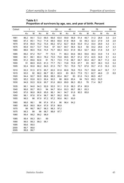 Cohort mortality in Sweden (pdf)