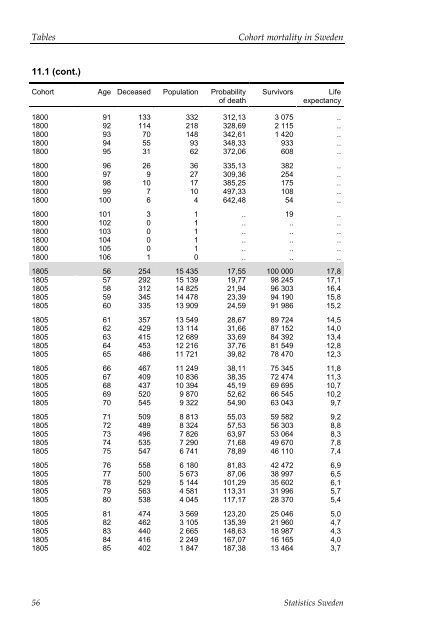 Cohort mortality in Sweden (pdf)