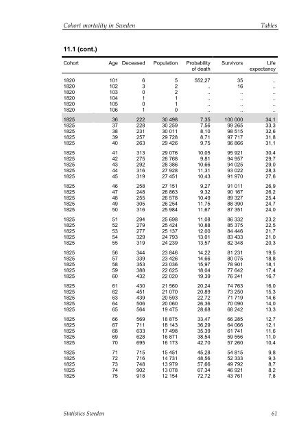 Cohort mortality in Sweden (pdf)