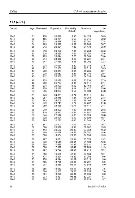 Cohort mortality in Sweden (pdf)