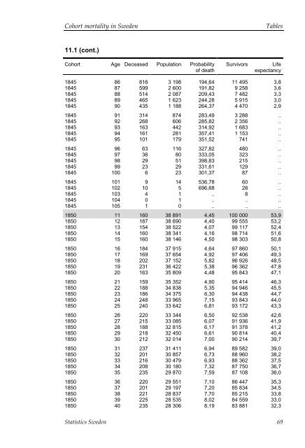 Cohort mortality in Sweden (pdf)